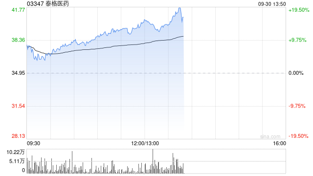 泰格医药早盘涨超13% 拟1.4亿元取得观合医药控股权