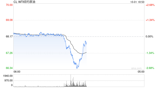 快讯：WTI原油日内跌幅超2%