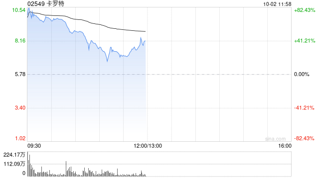 卡罗特首挂上市 股价大涨超72%