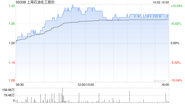 石油股早盘表现强势 上海石化涨近7%中国石化涨超5%