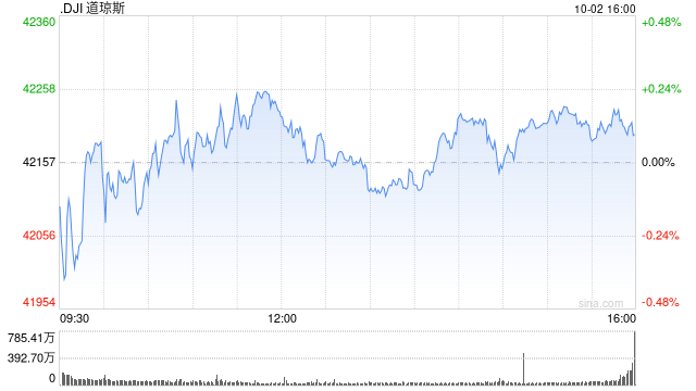 尾盘：美股小幅上扬 道指上涨0.1%