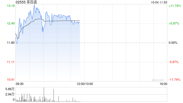 茶百道早盘涨近9% 公司股价自低点已涨逾200%