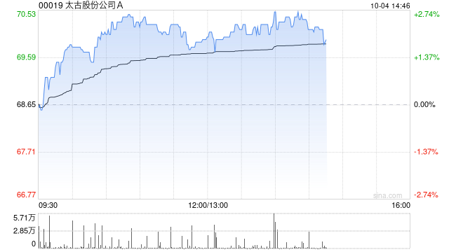 太古股份公司A10月3日斥资2746.12万港元回购39.95万股