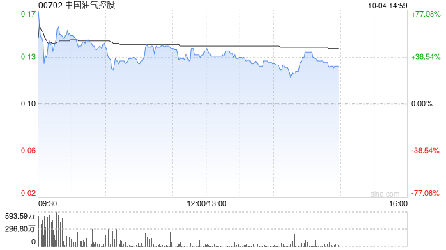 港股油气股早盘走高 中国油气控股大涨52%延长石油国际大涨34%