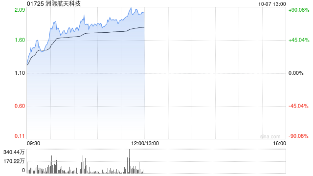 洲际航天科技现涨超64% 公司此前推出六款商用光学卫星