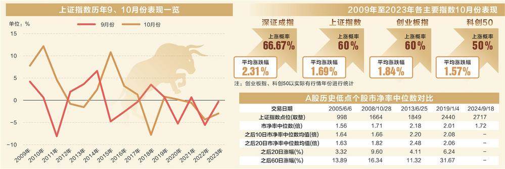 A股“金九”涨势如虹 十月行情蓄势待发