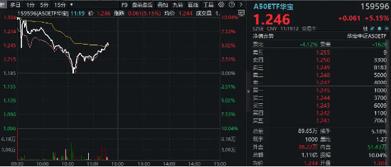 A50狂奔！龙头宽基A50ETF华宝（159596）二次拉涨逾5%，场内持续溢价交易！发改委再发声：努力提振资本市场