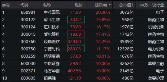 A50狂奔！龙头宽基A50ETF华宝（159596）二次拉涨逾5%，场内持续溢价交易！发改委再发声：努力提振资本市场