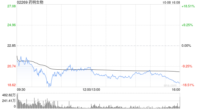 药明生物10月8日耗资4976.526万港元回购253万股