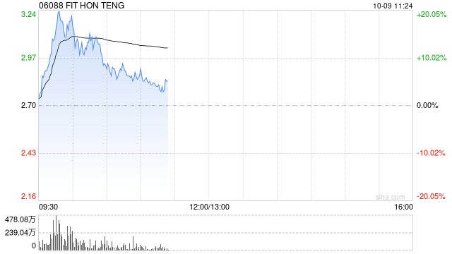 鸿腾精密现涨超16% 鸿海与英伟达正在墨西哥建设全球最大的GB200生产厂