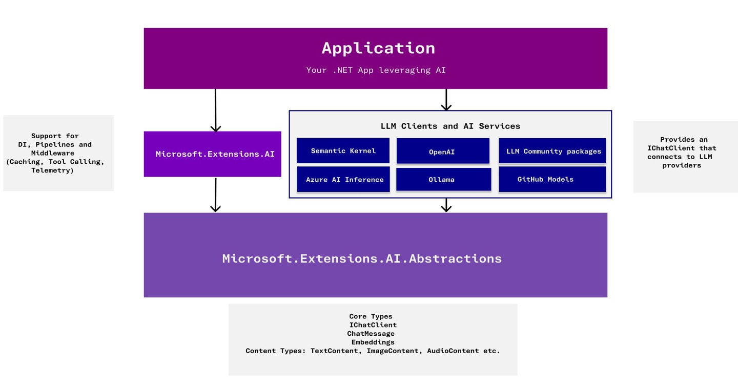 微软推出核心 .NET 库：统一 API，加速 AI 应用开发落地