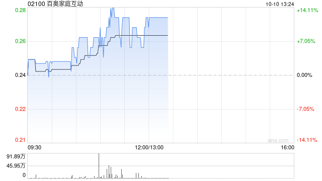 百奥家庭互动早盘持续涨逾10% 重磅IP持续贡献业绩收入