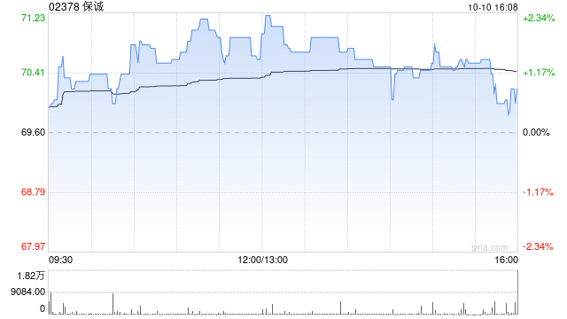 保诚10月9日斥资541.85万英镑回购78.26万股