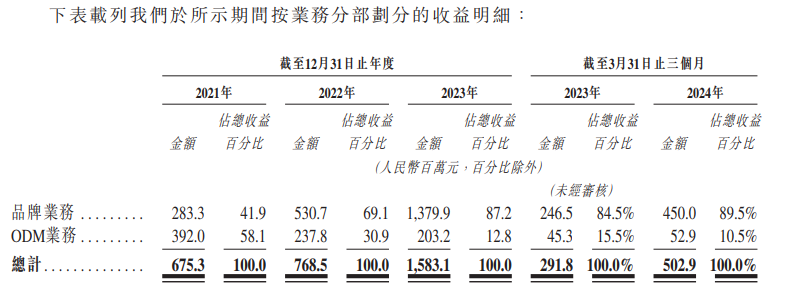 卡罗特上市后仅涨1日随即跌22% 产品销售依赖电商平台、夫妻控股98.6%上市前先分红1.5亿