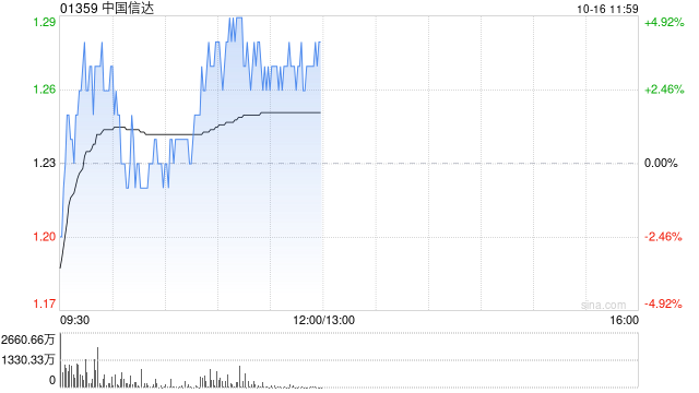 中国信达早盘涨超3% 机构预计AMC有望迎来戴维斯双击