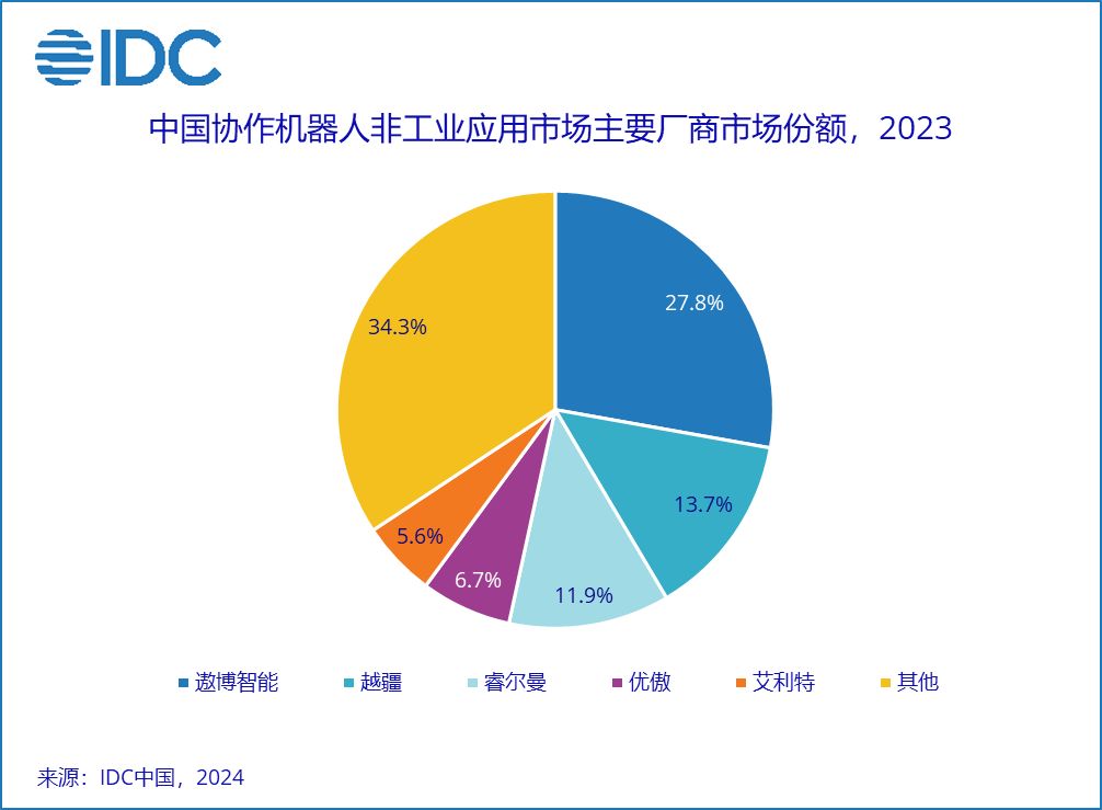 IDC 发布 2023 中国协作机器人市场报告：规模超 14.8 亿元、出货量超 3 万台