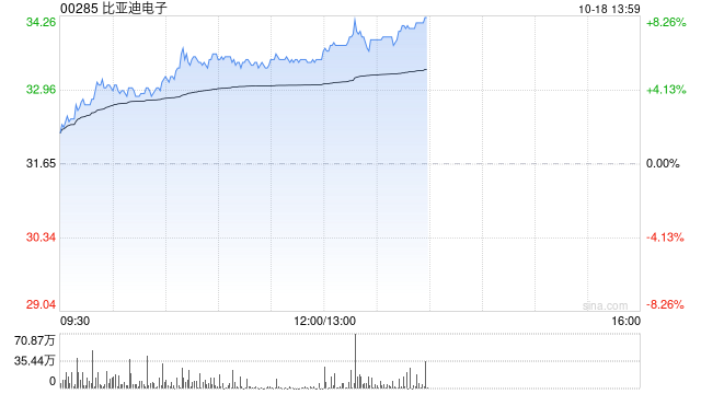 手机产业链早盘集体走高 比亚迪电子涨逾6%瑞声科技涨超4%