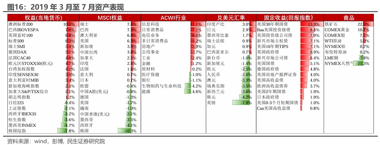 民生证券：“特朗普交易”分析框架指南