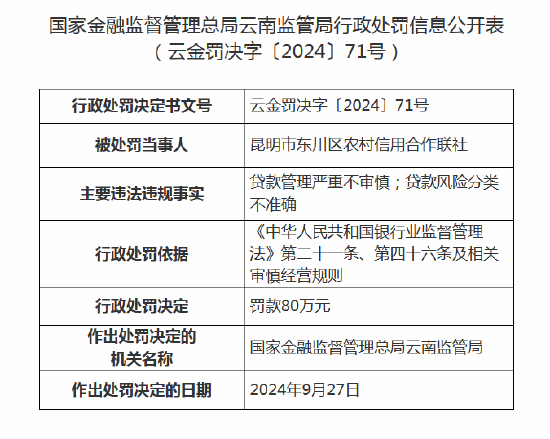 昆明市东川区农村信用合作联社被罚款80万元：因贷款风险分类不准确等