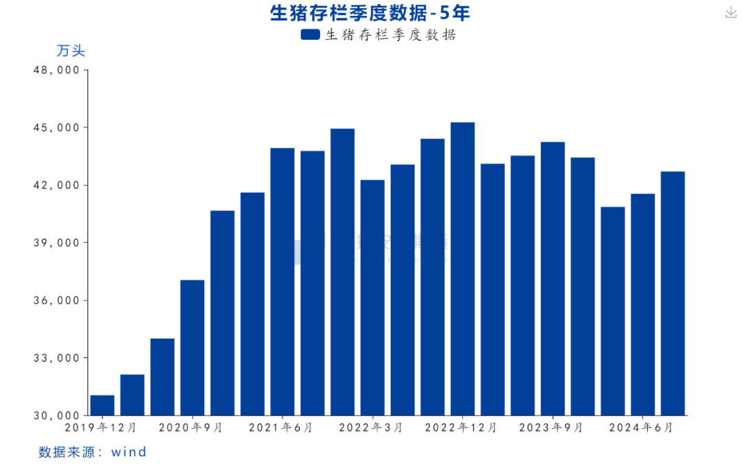 【数据点评】统计局三季度生猪数据点评