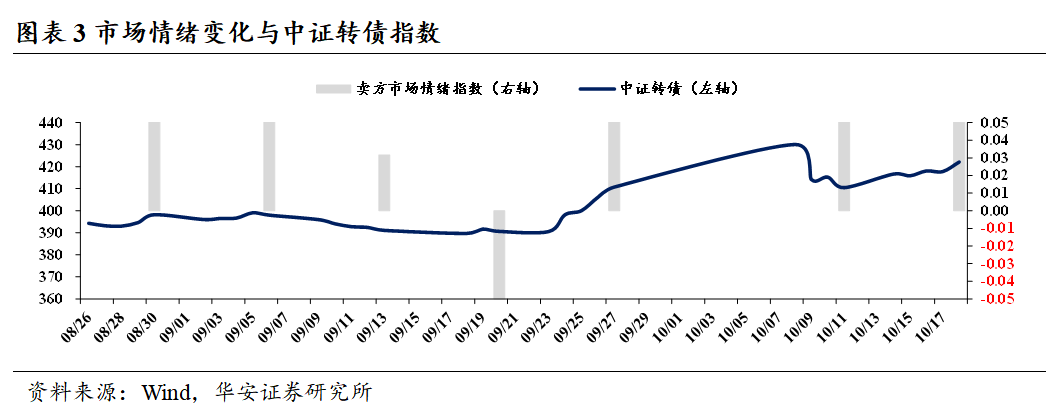 债市情绪短期更偏震荡