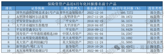 保险资管产品收益大比拼！国华一产品居三榜首，近3年回报超过10%产品仅四支，出自中意、生命、英大