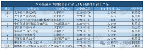 保险资管产品收益大比拼！国华一产品居三榜首，近3年回报超过10%产品仅四支，出自中意、生命、英大