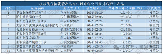 保险资管产品收益大比拼！国华一产品居三榜首，近3年回报超过10%产品仅四支，出自中意、生命、英大