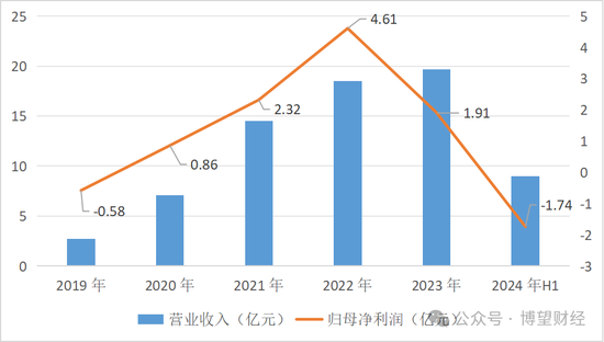 教人炒股的九方智投“不香了”：自己理财投资亏损近亿，上市前后业绩“大变脸”