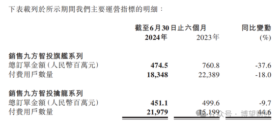 教人炒股的九方智投“不香了”：自己理财投资亏损近亿，上市前后业绩“大变脸”