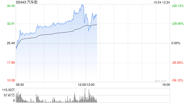 汽车街早盘涨幅持续扩大 股价大涨逾56%