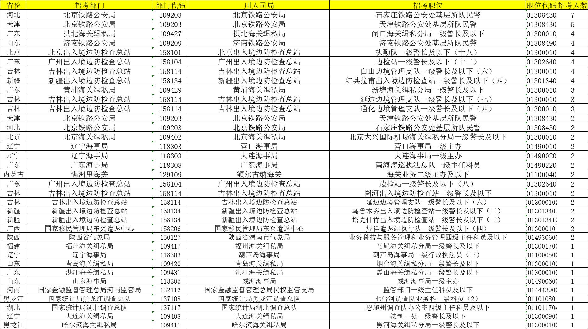 国考报名结束，报名人数破310万！最热职位“万里挑一”