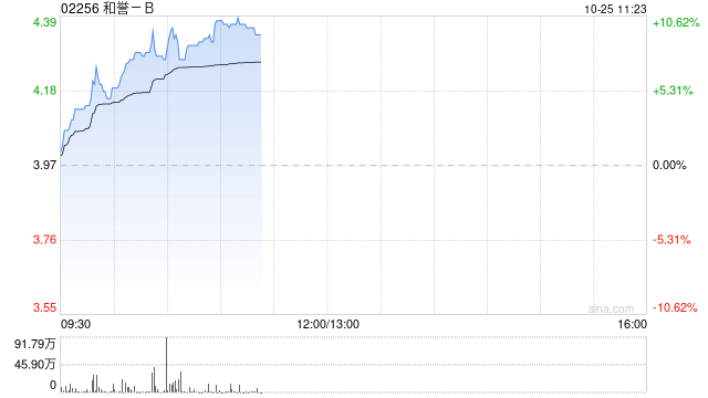 和誉-B现涨超8% 附属于ENA大会发布两项临床前癌症项目研究结果