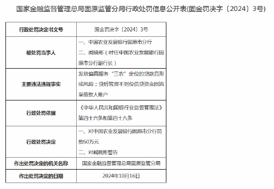 农发行固原市分行被罚60万元：因发放偏离服务“三农”定位的贷款且形成风险等