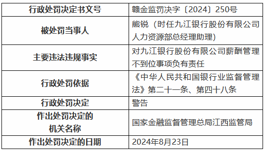 九江银行因“九宗罪”被罚410万元 8名时任高管及员工被罚