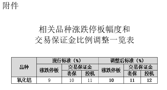 上期所调整氧化铝期货交易保证金比例和涨跌停板幅度