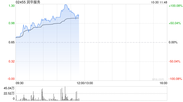 润华服务早盘暴涨58% 公司宣布派发特别股息每股0.13港元