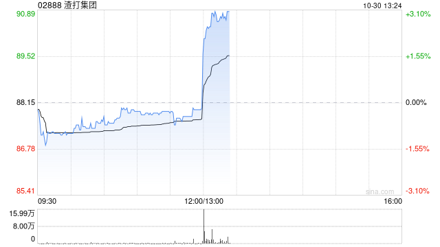 渣打集团第三季度股东应占溢利10.05亿美元 同比增长56%