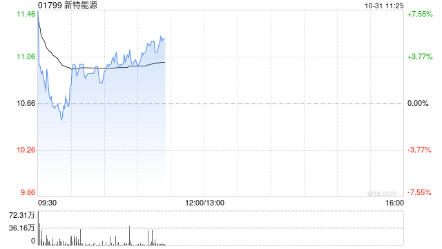 光伏股早盘集体高开 新特能源涨超4%信义光能涨超3%