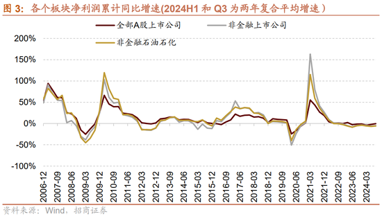 招商策略：三季报要点解读 非金融A股盈利继续承压，消费服务、TMT、非银等增速领先