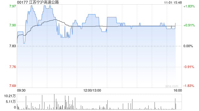 瑞银：予江苏宁沪高速公路“买入”评级 目标价升至11港元