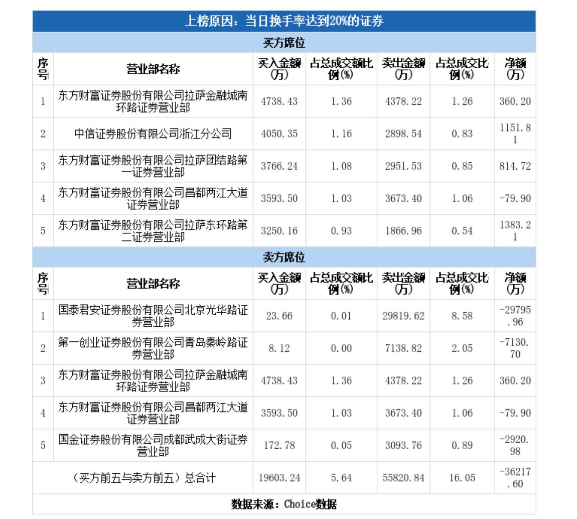 青岛金王“16天13板”，化债概念股成色几何？