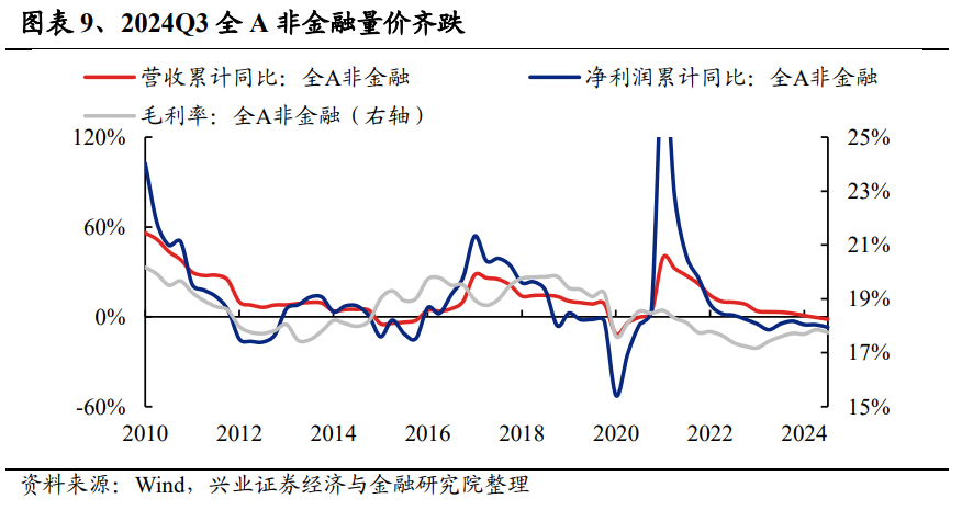 兴业证券：2024年三季报有哪些亮点？主板净利润同比增速回正