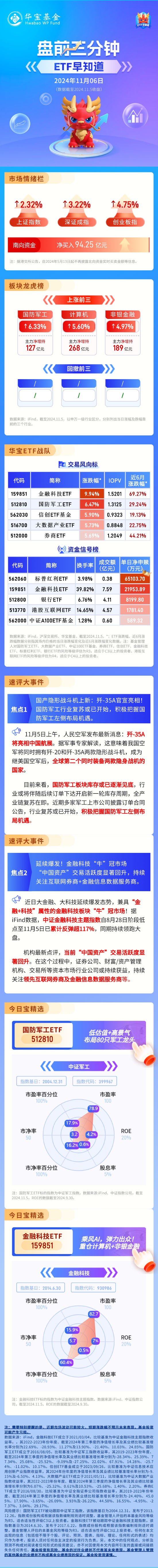 【盘前三分钟】11月6日ETF早知道