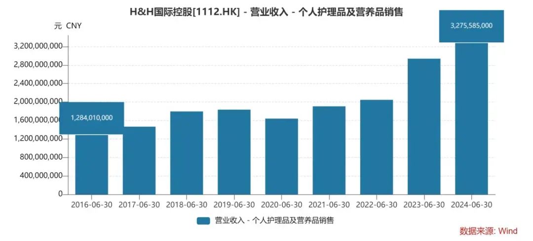 汤臣倍健，麻烦了