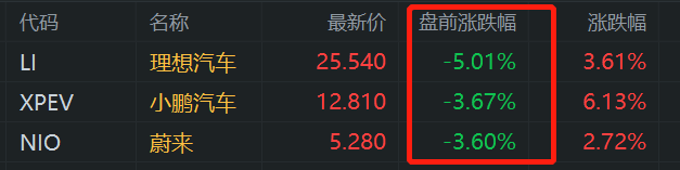 美股异动丨中概新能源汽车股盘前普跌 特朗普胜选 此前曾表示大幅增加汽车关税