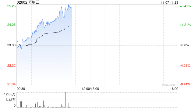 万物云早盘持续涨超7% 近日拟收购万科武汉新唐50%股权