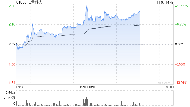 汇量科技午后涨近10% 机构看好Mintegral收入持续增长