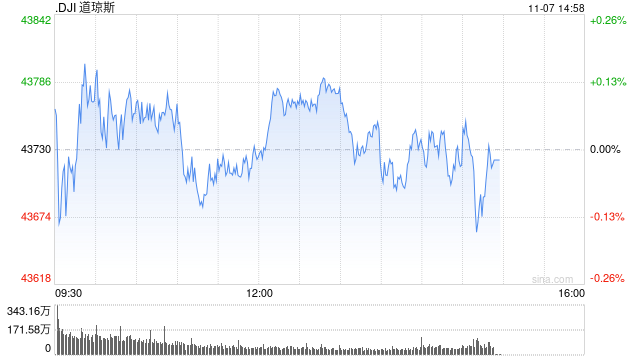早盘：美股三大股指均创盘中新高