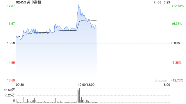 美中嘉和早盘拉升逾11% 公司与GE医疗签署战略合作协议